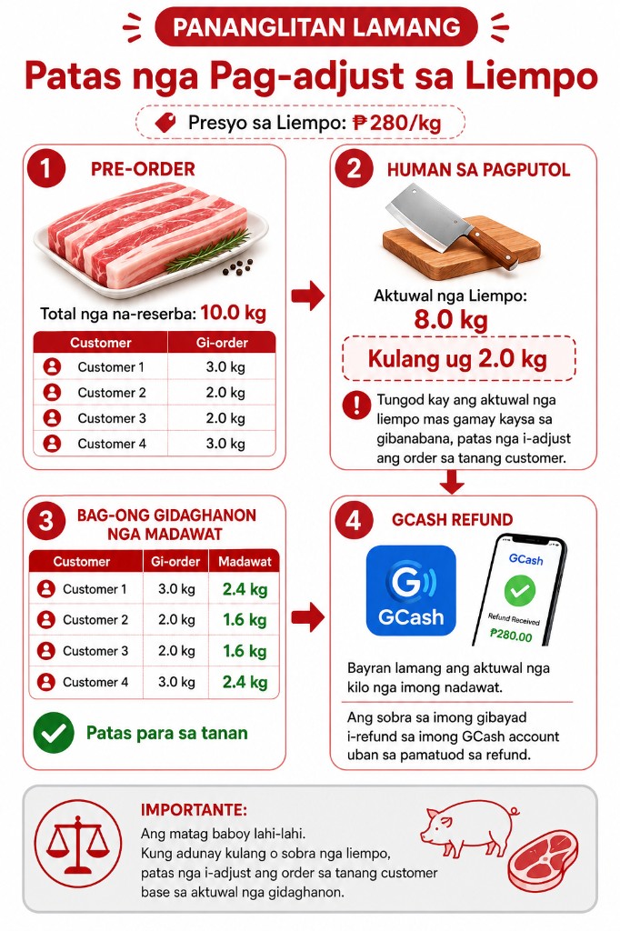 Patas nga pag-adjust sa liempo — pananglitan kung 10kg ang na-reserba ug 8kg ang aktuwal